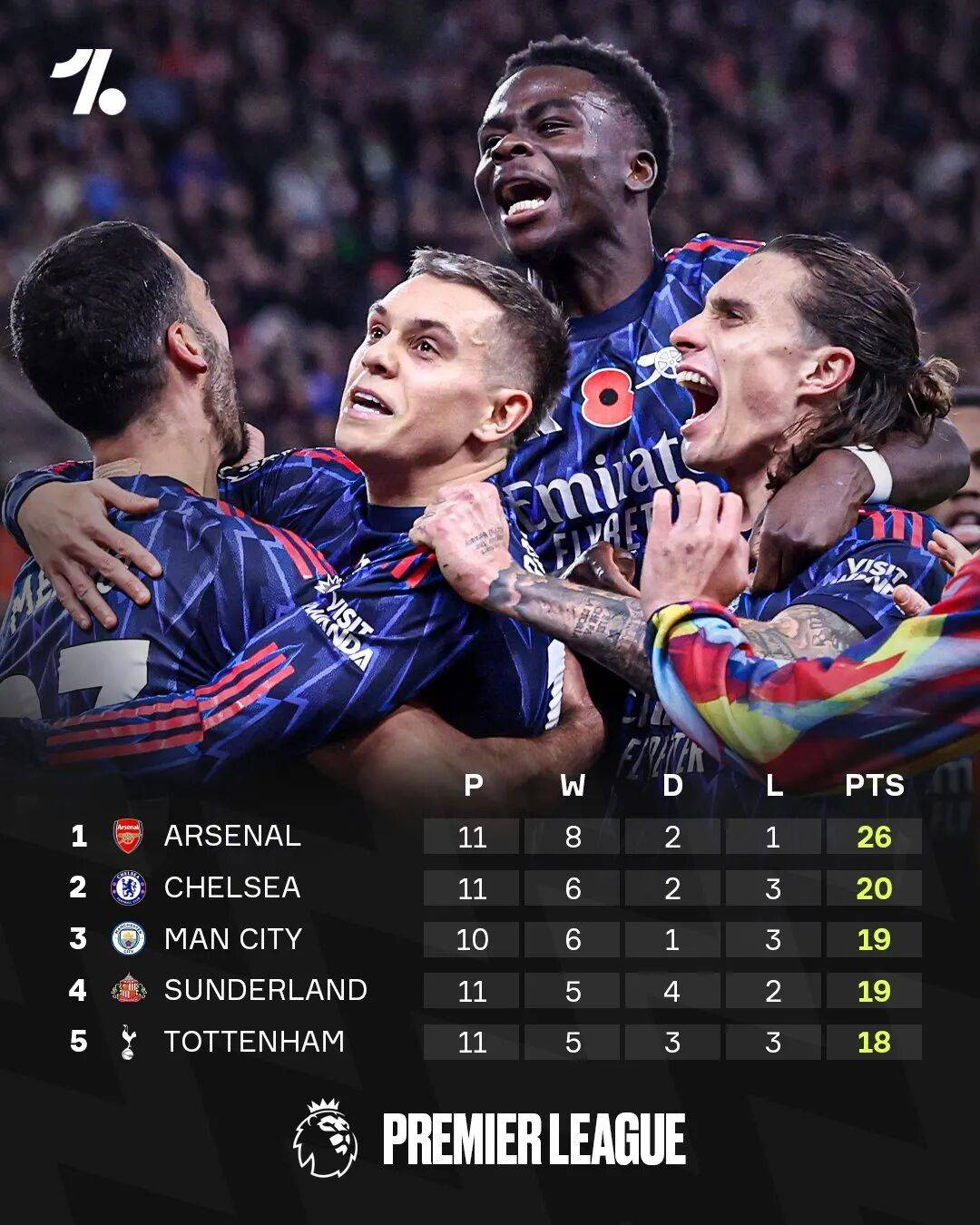 包含国际比赛日突围战来临,阿森纳围绕德甲临场应变,悬念犹存,数据趋势出现新变化的词条 包含国际比赛日突围战来临,阿森纳围绕德甲临场应变,悬念犹存,数据趋势出现新变化的词条