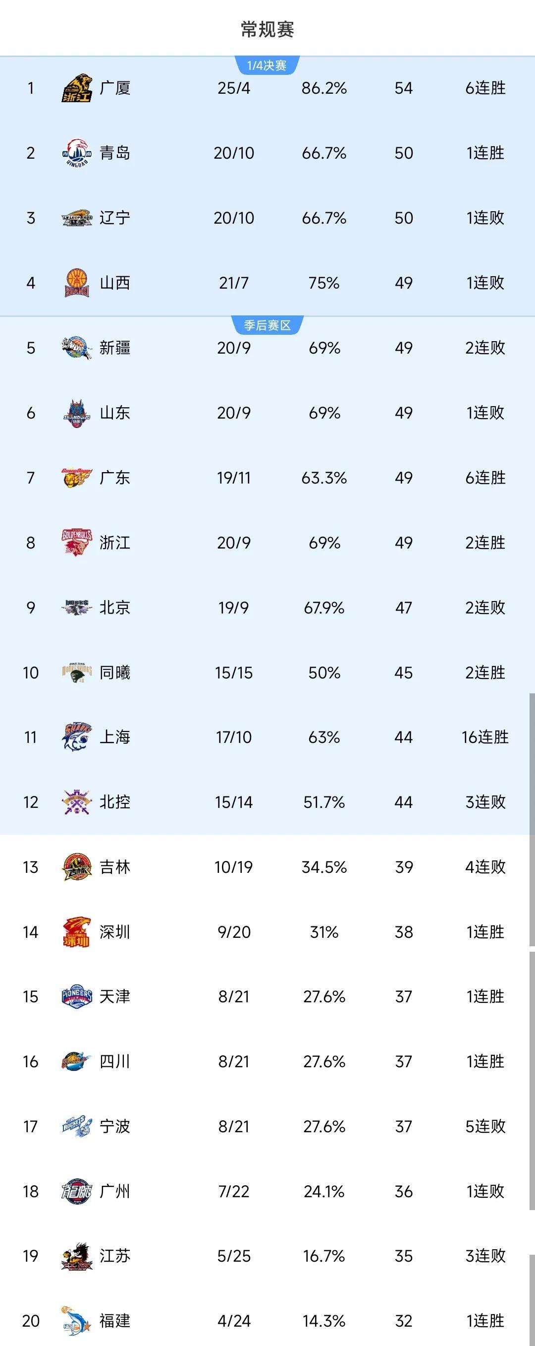九游官方平台NBA常规赛赛程吃紧，广东宏远集结日再遭质疑，质疑声仍在，训练强度明显提升的简单介绍